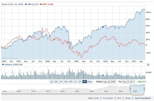 ΢ܛ�cIBM�^ȥ5��Ƀr���ȈD(�{(l��n)ɫ��IBM���tɫ��΢ܛ)