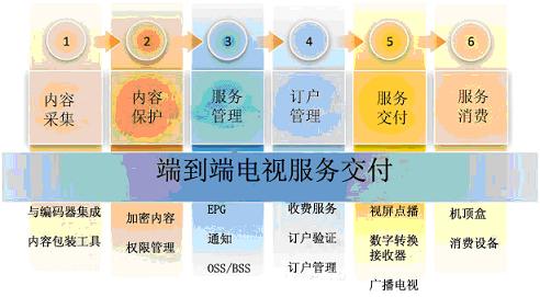 ΢ܛ Mediaroom�ṩ�O(sh��)Ӌ(j��)��������ȫ�ܘ�(g��u)�ķ���(w��)����ƽ�_(t��i)