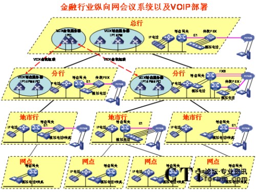 �v��W(w��ng)�j(lu��)IP�Z����?f��)?></center><br />
<center>�D1 �v��W(w��ng)�j(lu��)IP�Z����?f��)?/center><br />
����<b>��(y��u)��һ��ռ�Î���С</b><br />
<br />
��������G.729����a��30Kbps���ܱ��C�^�õ�Ԓ���|(zh��)�������Ñ􌣾W(w��ng)�Ď���������ɛ_�������ھW(w��ng)�j(lu��)�Ͽ�������QoS���g(sh��)�ܺõؽ�Q��(sh��)��(j��)���Z���ķ���(w��)�ȼ��^(q��)�e������<br />
<br />
����<b>��(y��u)�ݶ����`���Ը�</b><br />
<br />
<ul>  <li>IP�Ԓ���hϵ�y(t��ng)����������֧�ֶ�N�K�˽��루ģ�M�Ԓ��IP�Ԓ���֙C(j��)�ȣ���</li><br />
<br />
  <li>���h��ʽ������֧���A(y��)�s���h�ͼ��r���h��������ǰ��(zh��n)��ĕ��h���t��ʹ�á��A(y��)�s���h�������������o���¼�����Ҫ�S�r���_���S�r�Y(ji��)�����h���t��ʹ�á����r���h����</li><br />
<br />
  <li>���h�����ֶζ�����������WEB�����ƕ��h֮����߀��ͨ�^�Ԓ���I��(zh��)�и���������o����ȡ���o�����c������Ո���O(sh��)�����vģʽ��ȡ�����vģʽ�����L�r�g���i�����h��ȡ���i�����h�ȣ���������Ӗ(x��n)�r���Բ��á����v��ģʽ����ֻ���S��Ӗ(x��n)�߰l(f��)�ԣ���Ӗ(x��n)�Y(ji��)��֮����á�ӑՓ��ģʽ����Ұl(f��)���ᆖ�����C����Ӗ(x��n)Ч�����|(zh��)����</li><br />
<br />
  <li> ����������˳����h�ṩ��ʾ��֮�⣬߀��ͨ�^�Ԓ���I�c�������hϵ�y(t��ng)����c������(sh��)���c����������������߀δ�������ͨ�^�Ԓ���I��Ո���ڴ_�J(r��n)�c���ߵ��R�Ժ����Ɍ����h�i������ֹ�������M(j��n)����h��</li></ul><br />
����<b>��(y��u)�������_���Ժ�</b><br />
<br />
<ul>  <li>ͨ�^��(bi��o)��(zh��n)SIP�f(xi��)�h�cVoIP�O(sh��)�以ͨ���ҿ���ͨ�^��(bi��o)��(zh��n)�İ�ȫ�f(xi��)�h����SSH��SFTP��HTTPS�ȣ����ƺ͹�����h��</li><br />
<br />
  <li>�܉��cIP��(sh��)��(j��)�Y(ji��)�ό���������Ӗ(x��n)Ч���ʬF(xi��n)�o�Ñ���IP��(sh��)��(j��)���hϵ�y(t��ng)���ṩ�˕��h���ϵĿ�ҕ����ͨ�^�ڂ���PC�ϰ��bIP��(sh��)��(j��)���h�͑��������ṩ���湲������Ӱװ�ȹ�����һ·��(sh��)��(j��)���h�Ď�����120Kbps���Ҽ��ܱ��C�^�õ�Ч������(d��ng)IP�Ԓ���hϵ�y(t��ng)�cIP��(sh��)��(j��)���hϵ�y(t��ng)��Y(ji��)�ϕr��������������Ӗ(x��n)���ϵĿ�ҕ�ԣ��ǳ��m���h(yu��n)�̵Ĵ󷶇���Ӗ(x��n)���u������Ҫ�����ң�IP��(sh��)��(j��)���h�cIP�Ԓ���h�Ę�(g��u)���h(yu��n)�]��ҕ�l���h��(g��u)�܏�(f��)�s�����W(w��ng)�j(lu��)Ҫ��ͣ������fIP��(sh��)��(j��)���h�cIP�Ԓ���h�ĽY(ji��)�Ͻo�͑􎧁���һ�Nȫ�µĕ��h��Ӗ(x��n)ģʽ�������ԃr�ȿ�����ȫ�������ҕ�l���h��</li><br />
<br />
  <li>�cҕ�l���h�ں���ҕ�l���hϵ�y(t��ng)�Ĳ���ɱ�ͨ�����^�ߣ����ҕ�l���hһ�㲿����һ���Ͷ����W(w��ng)���������ļ��W(w��ng)���ٲ���ҕ�l���hϵ�y(t��ng)����IP�Ԓ���hϵ�y(t��ng)����ģ�M��ͨ��IP��ͨ�ķ�ʽ�cҕ�l���h�ںϣ�����ҕ�l���h����չ�������h���w�������ļ��W(w��ng)�j(lu��)��</li></ul><br />
<?php }else if($_SERVER[