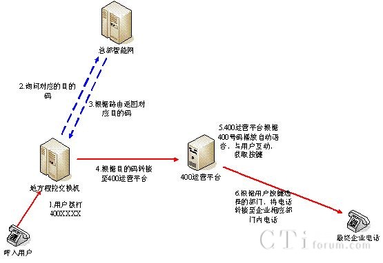 400運營平臺呼叫流程圖