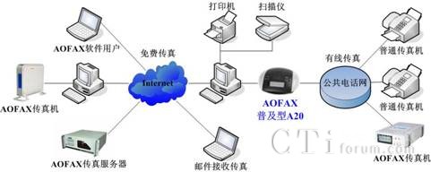 傲發(fā)普及型A10電子傳真機(jī)的應(yīng)用示意圖