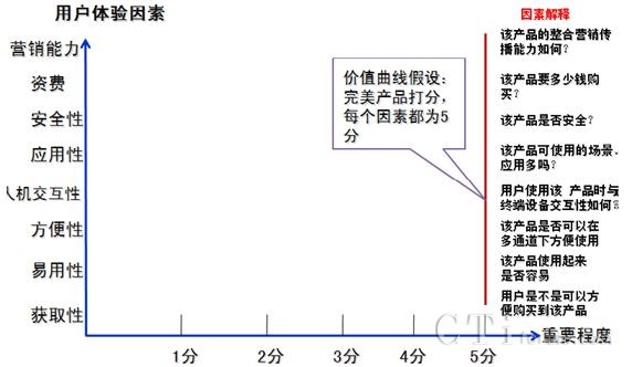 移動(dòng)支付業(yè)務(wù)用戶價(jià)值曲線分析