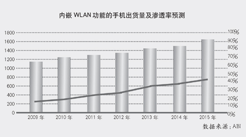 ��(n��i)ǶWLAN���ܵ��֙C��؛�����B͸���A(y��)�y
