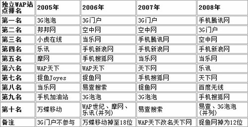 ��(d��)��WAP�W(w��ng)վ����׃��һ�[