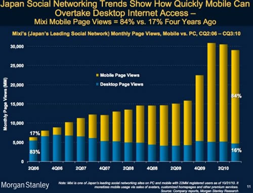 �ձ��罻�W(w��ng)�j(lu��)Mixi�Ƅ��L���������L������׃��ʾ��D